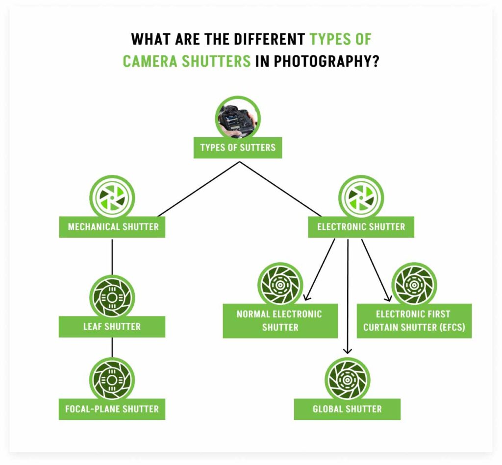 Types of camera shutters in Photography