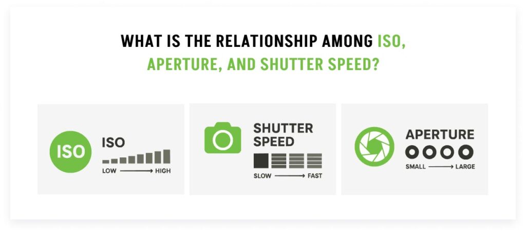 Relationship among ISO, aperture, and shutter speed