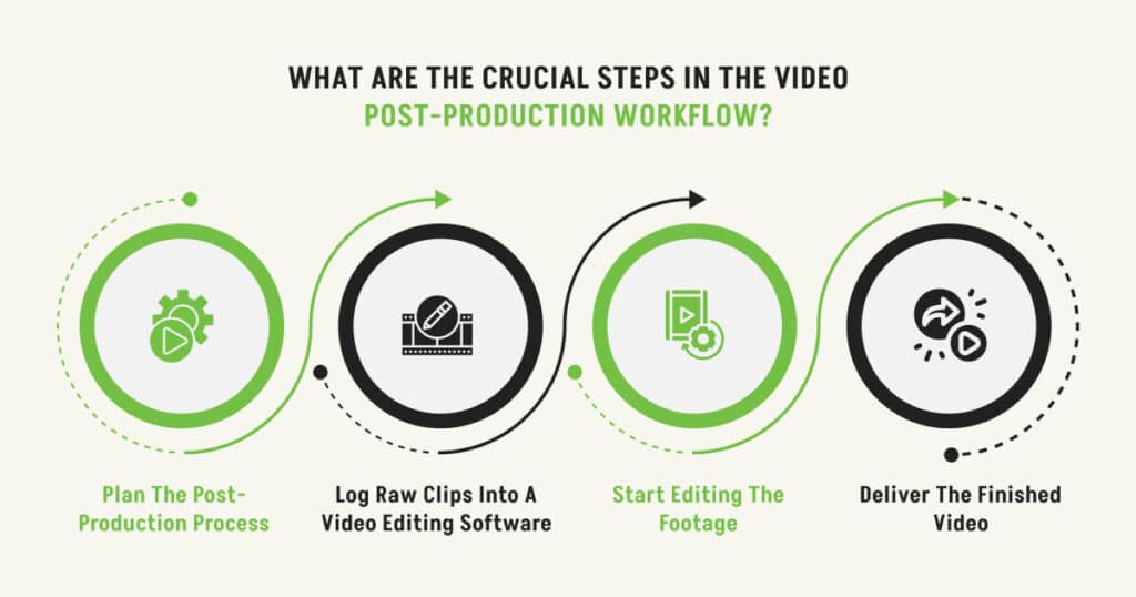 Infographic illustrating the essential four steps in the video post-production workflow.