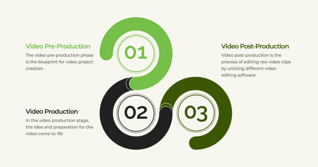 Infographic illustrating the stages of video production.